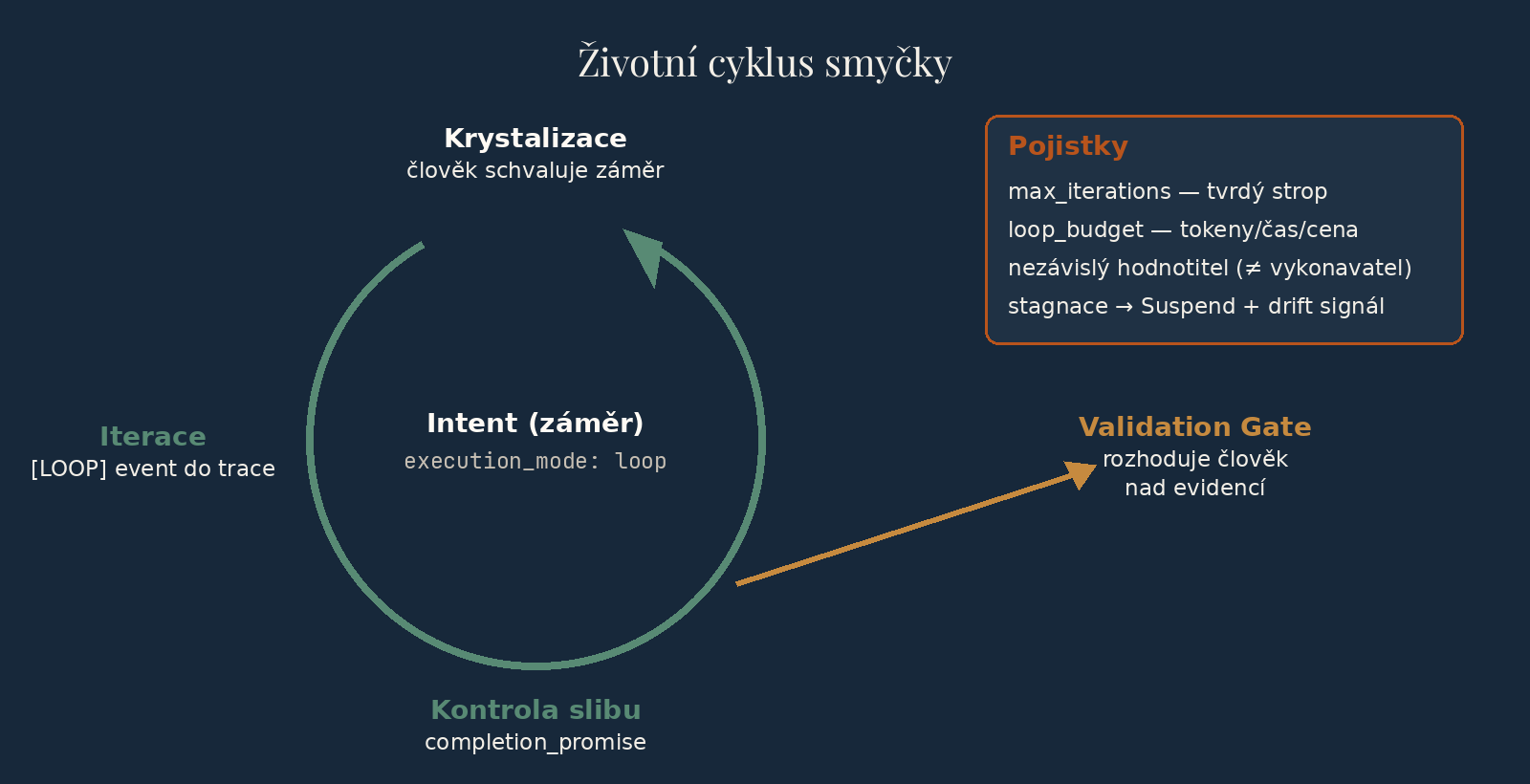 Diagram: životní cyklus smyčky — krystalizace záměru, iterace s [LOOP] eventy, kontrola slibu dokončení, výstup na Validation Gate; vpravo pojistky: max_iterations, loop_budget, nezávislý hodnotitel, detekce stagnace