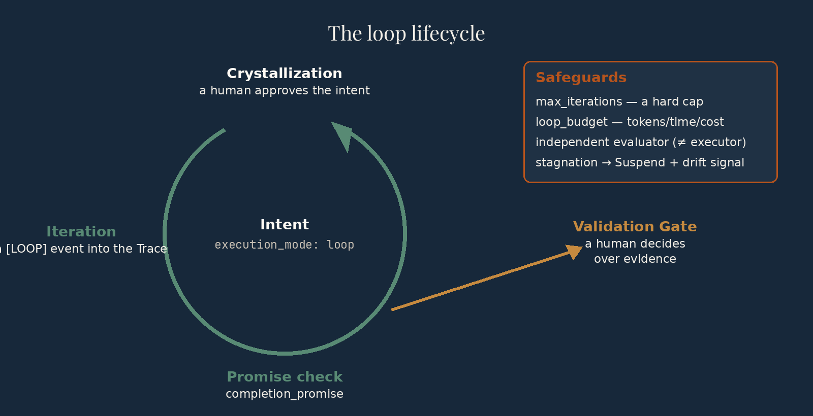 Diagram: the loop lifecycle — intent crystallization, iterations emitting LOOP events, checking the completion promise, hand-off to the Validation Gate; on the right the safeguards: max_iterations, loop_budget, an independent evaluator, stagnation detection