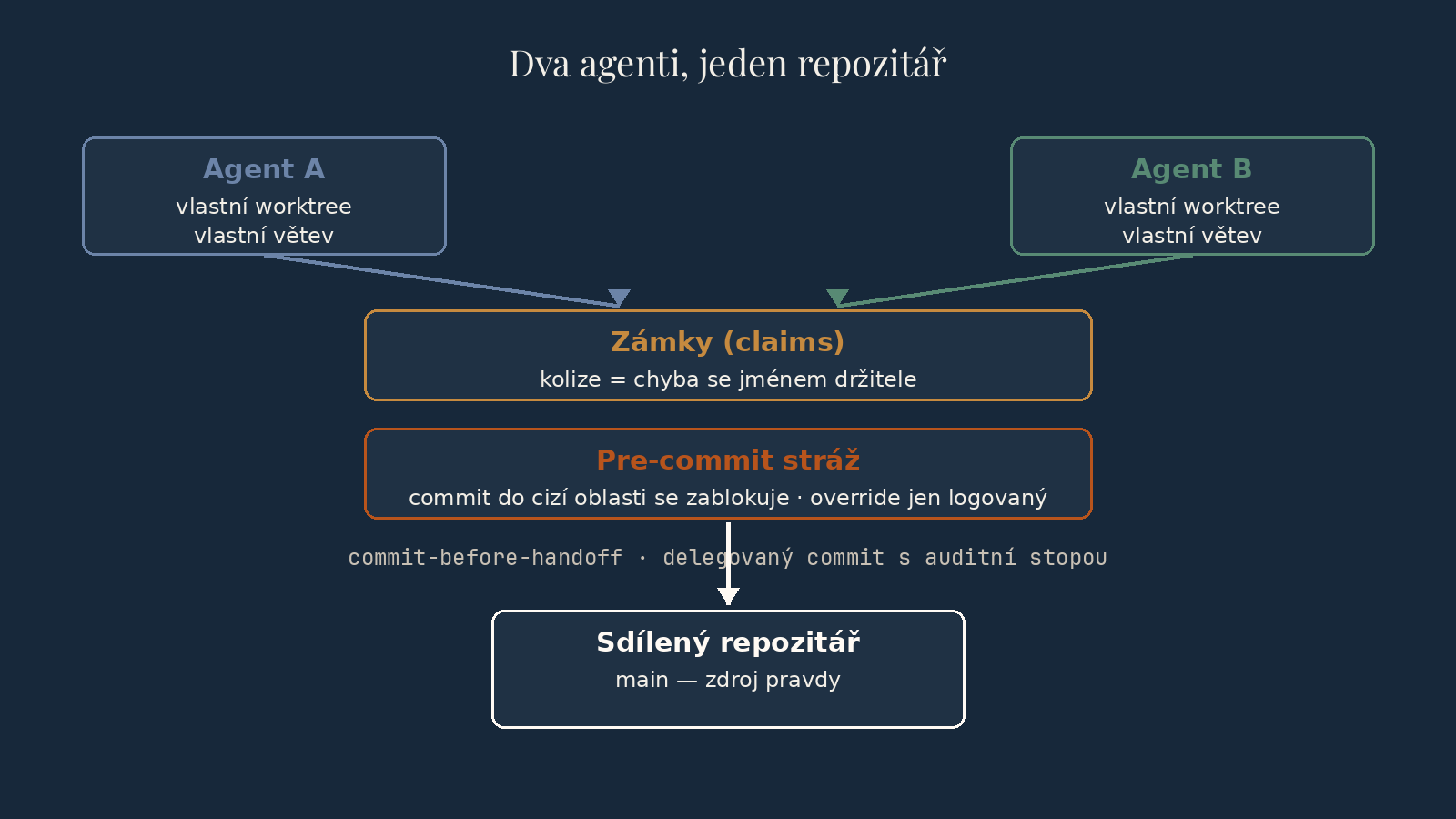 Schéma: dva agenti s vlastními worktree a větvemi, mezi nimi vrstvy ochrany — zámky (claims) a pre-commit stráž — a pod nimi sdílený repozitář jako zdroj pravdy