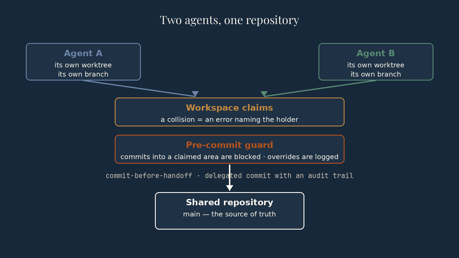Diagram: two agents with their own worktrees and branches, protection layers between them — workspace claims and the pre-commit guard — and the shared repository as the source of truth below