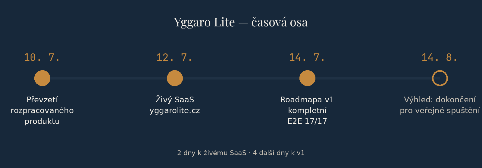 Časová osa Yggaro Lite: 10. 7. převzetí rozpracovaného produktu, 12. 7. živý SaaS, 14. 7. roadmapa v1 kompletní, výhled 14. 8. veřejné spuštění