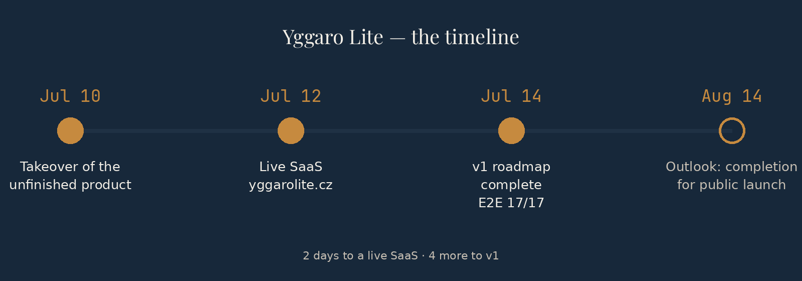 Yggaro Lite timeline: July 10 takeover of the unfinished product, July 12 live SaaS, July 14 v1 roadmap complete, outlook August 14 public launch